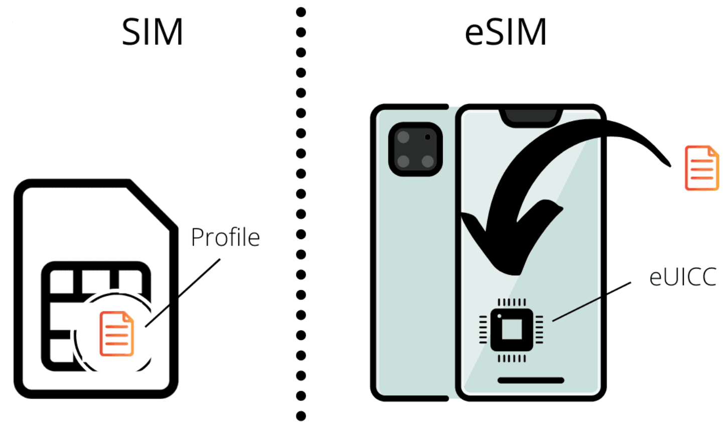 Что такое e SIM карта
